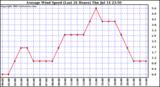  Average Wind Speed (Last 24 Hours)	
