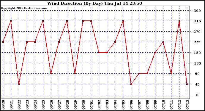  Wind Direction (By Day)		