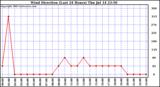  Wind Direction (Last 24 Hours)	