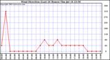  Wind Direction (Last 24 Hours)	