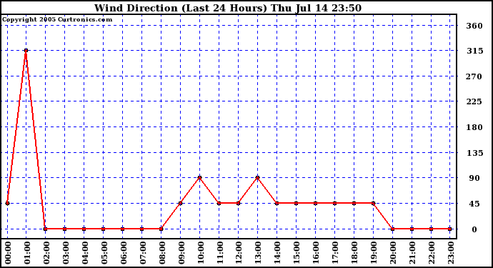  Wind Direction (Last 24 Hours)	