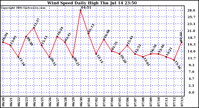  Wind Speed Daily High			