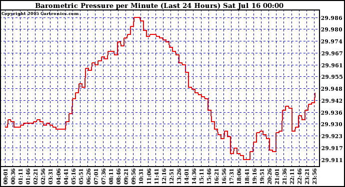  Barometric Pressure per Minute (Last 24 Hours) 