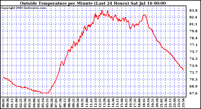  Outside Temperature per Minute (Last 24 Hours)	