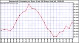  Barometric Pressure per Hour (Last 24 Hours)	 