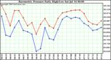  Barometric Pressure Daily High/Low	