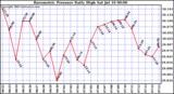  Barometric Pressure Daily High	