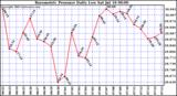  Barometric Pressure Daily Low		