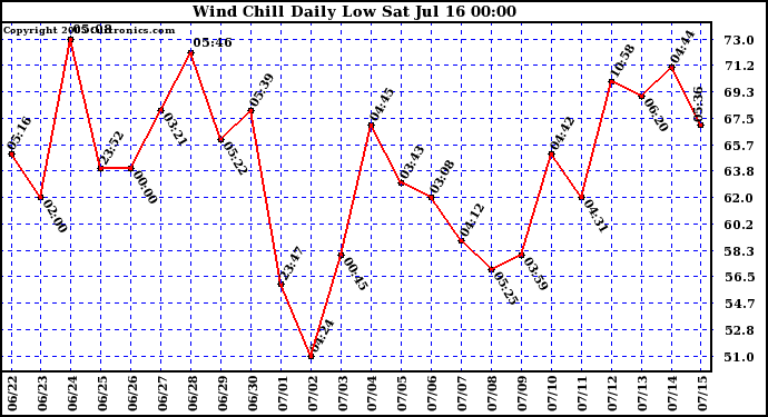  Wind Chill Daily Low 