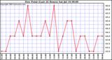  Dew Point (Last 24 Hours)	