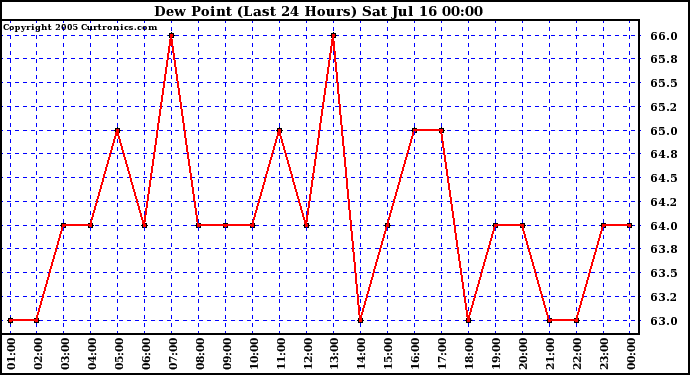  Dew Point (Last 24 Hours)	