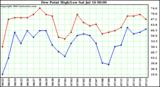  Dew Point High/Low	