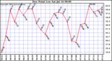  Dew Point Low			