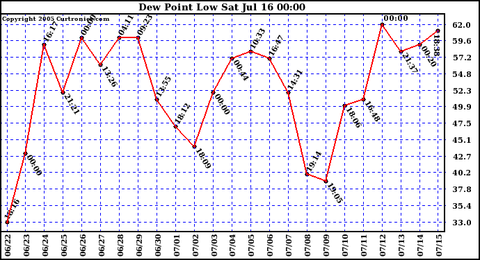  Dew Point Low			