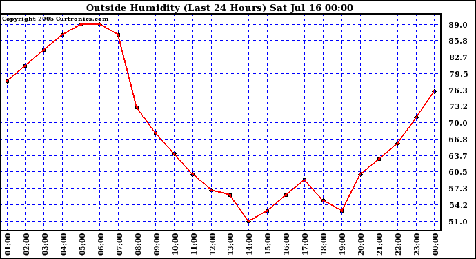  Outside Humidity (Last 24 Hours) 