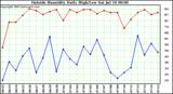  Outside Humidity Daily High/Low 