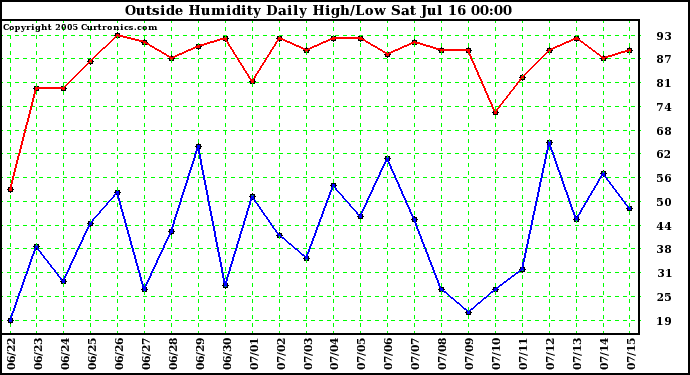  Outside Humidity Daily High/Low 