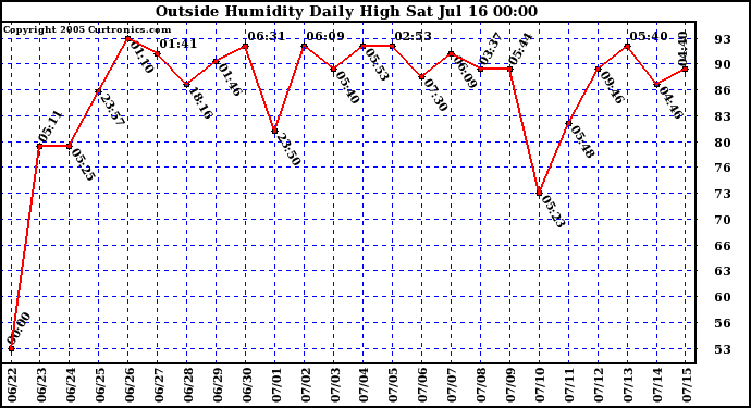  Outside Humidity Daily High	