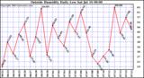  Outside Humidity Daily Low 