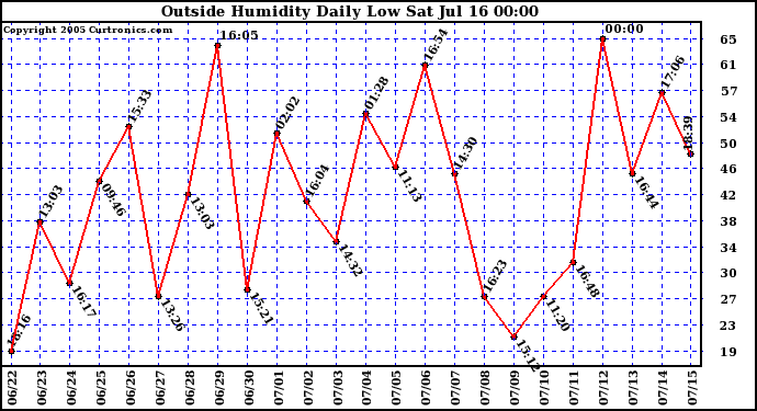  Outside Humidity Daily Low 