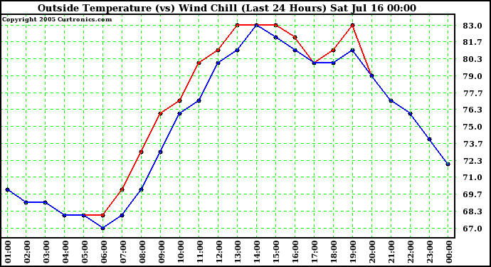  Outside Temperature (vs) Wind Chill (Last 24 Hours) 