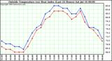  Outside Temperature (vs) Heat Index (Last 24 Hours)	