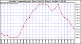  Outside Temperature per Hour (Last 24 Hours) 