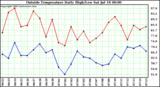  Outside Temperature Daily High/Low	