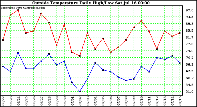  Outside Temperature Daily High/Low	