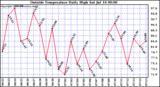  Outside Temperature Daily High 