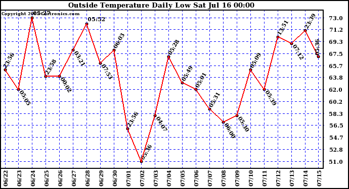  Outside Temperature Daily Low 