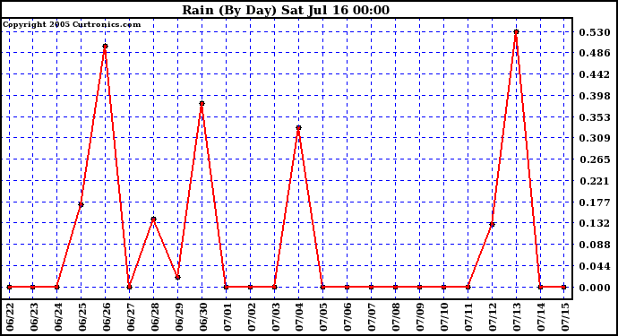  Rain (By Day)				