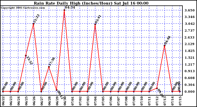  Rain Rate Daily High (Inches/Hour)	