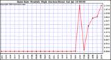  Rain Rate Monthly High (Inches/Hour)	