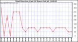  Wind Direction (Last 24 Hours)	