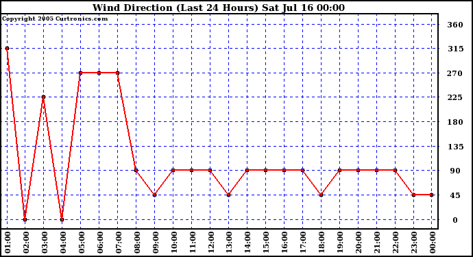  Wind Direction (Last 24 Hours)	