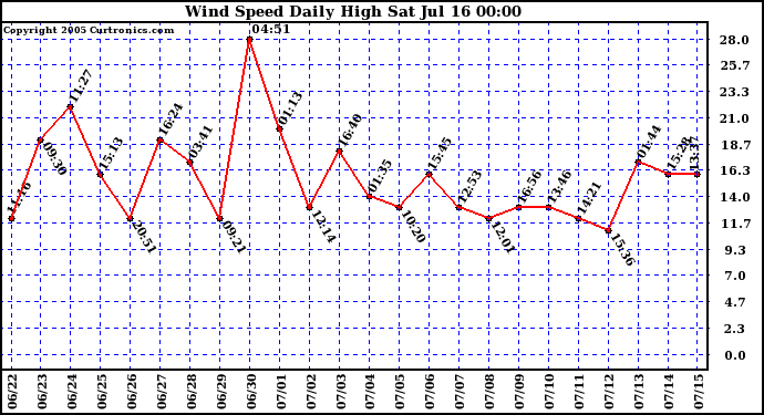  Wind Speed Daily High			