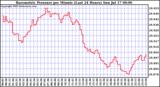  Barometric Pressure per Minute (Last 24 Hours) 