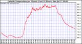  Outside Temperature per Minute (Last 24 Hours)	