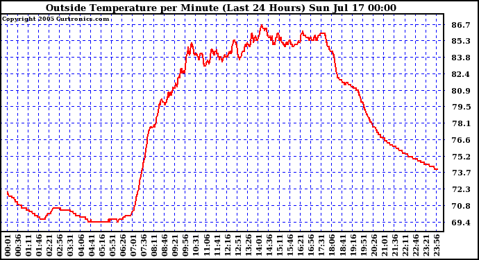  Outside Temperature per Minute (Last 24 Hours)	