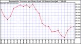  Barometric Pressure per Hour (Last 24 Hours)	 