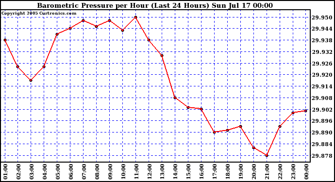  Barometric Pressure per Hour (Last 24 Hours)	 