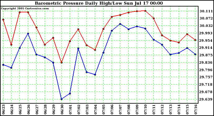  Barometric Pressure Daily High/Low	