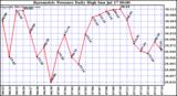  Barometric Pressure Daily High	