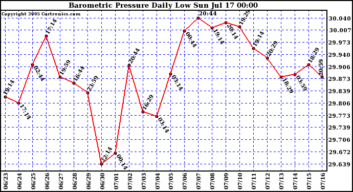  Barometric Pressure Daily Low		