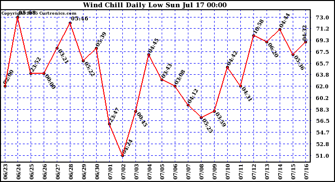  Wind Chill Daily Low 