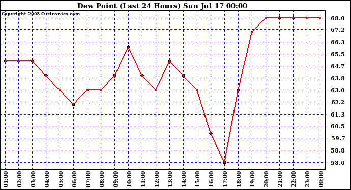  Dew Point (Last 24 Hours)	