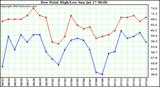  Dew Point High/Low	