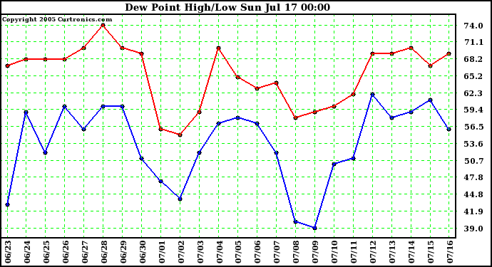  Dew Point High/Low	