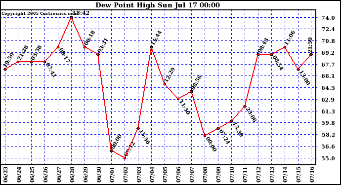  Dew Point High		